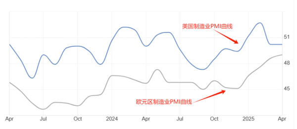 亿配资 ATFX汇市：各国制造业PMI数据扎堆发布，欧洲收缩美国扩张