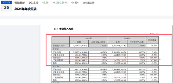 配资宝 智微智能预计上半年盈利大增，超60%资产负债率何时缓解？