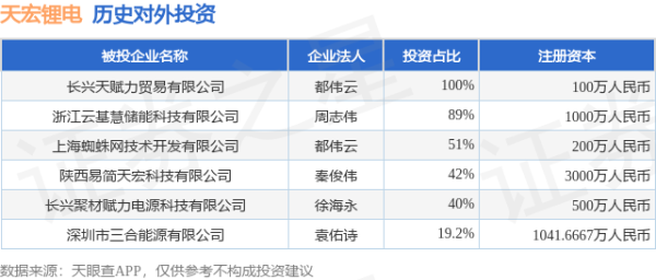祥盛期权 天宏锂电（873152.BJ）新增一起对外投资，被投资公司为陕西易简天宏科技有限公司