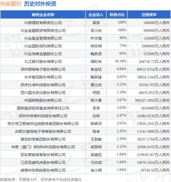 满江红配资 兴业银行（601166.SH）新增一起对外投资，被投资公司为浙江嘉化能源化工股份有限公司