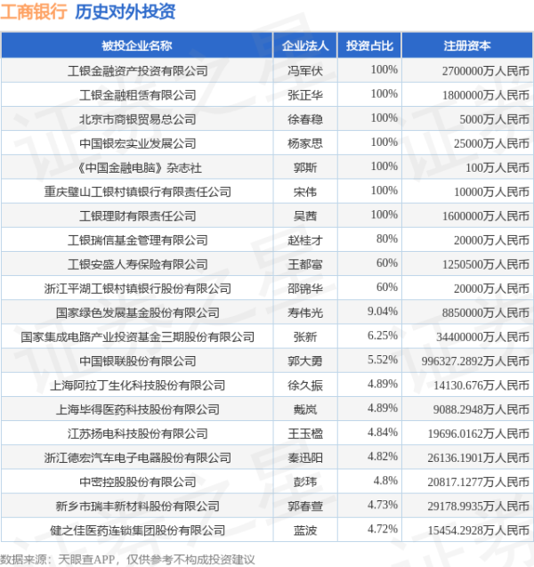 七星配资  工商银行（601398.SH）新增一起对外投资，被投资公司为浙江嘉化能源化工股份有限公司