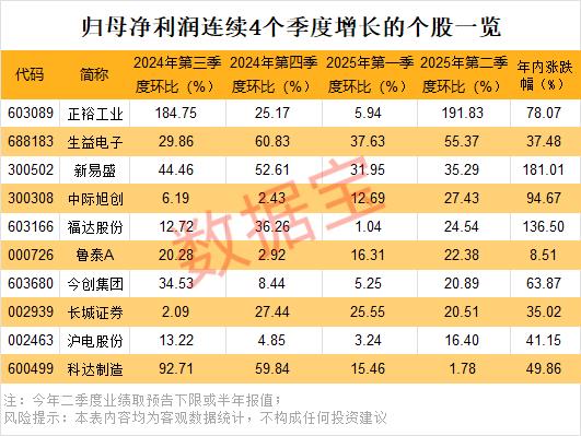 同翔网 今创集团业绩环比连增 轨道设备龙头获机构密集调研